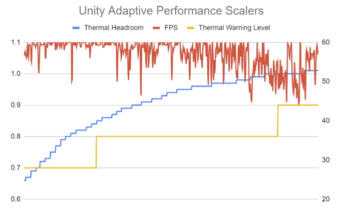 ADPF Unity Adaptive Performance best practices.